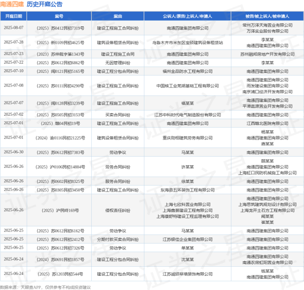 泰兴隆配资 南通四建作为被告/被上诉人的1起涉及建设工程合同纠纷的诉讼将于2025年6月18日开庭