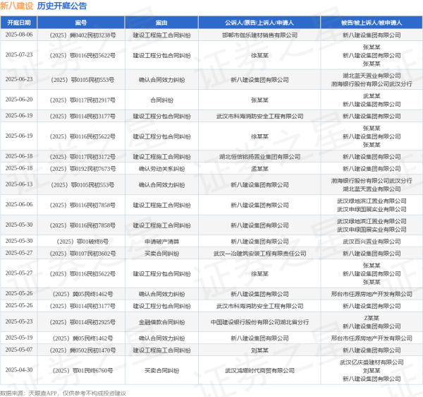 佰亿配资 新八建设作为被告/被上诉人的1起涉及建设工程施工合同纠纷的诉讼将于2025年6月18日开庭