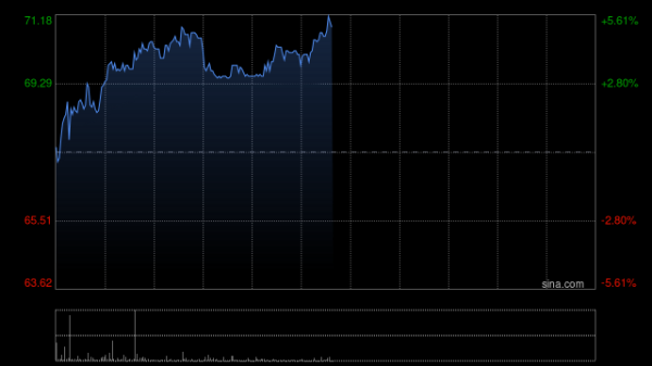易倍策略 上美股份盘中涨超4% 机构指公司成长逻辑依旧清晰