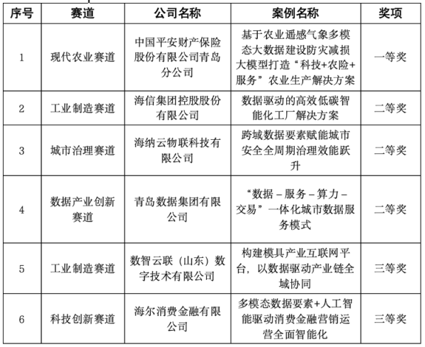 力创配资 崂山区在“数据要素×”大赛山东分赛决赛中喜获佳绩